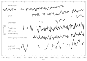 ipcc-tar-sea-level300yr-966