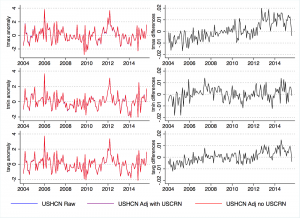 Raw and adjusted CONUS temperature data