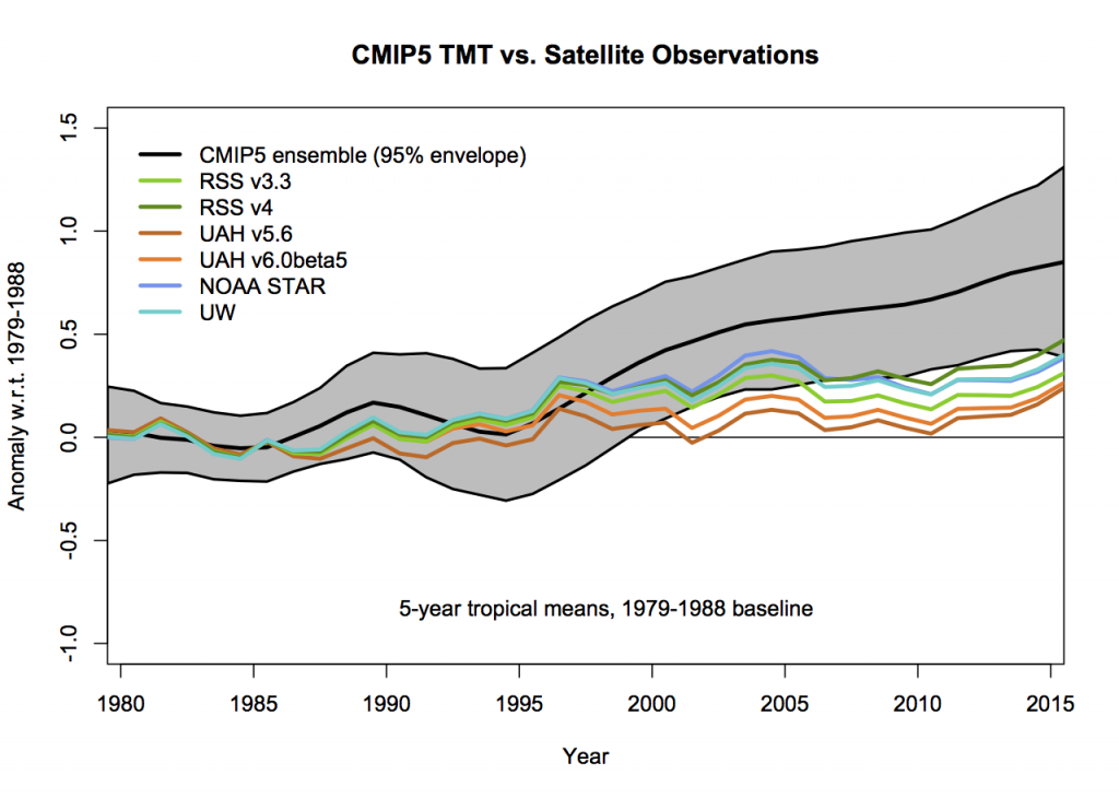 Gavin Schmidt's 'improved' version of John Christy's iconic graph comparing climate model output with real-world temperatures