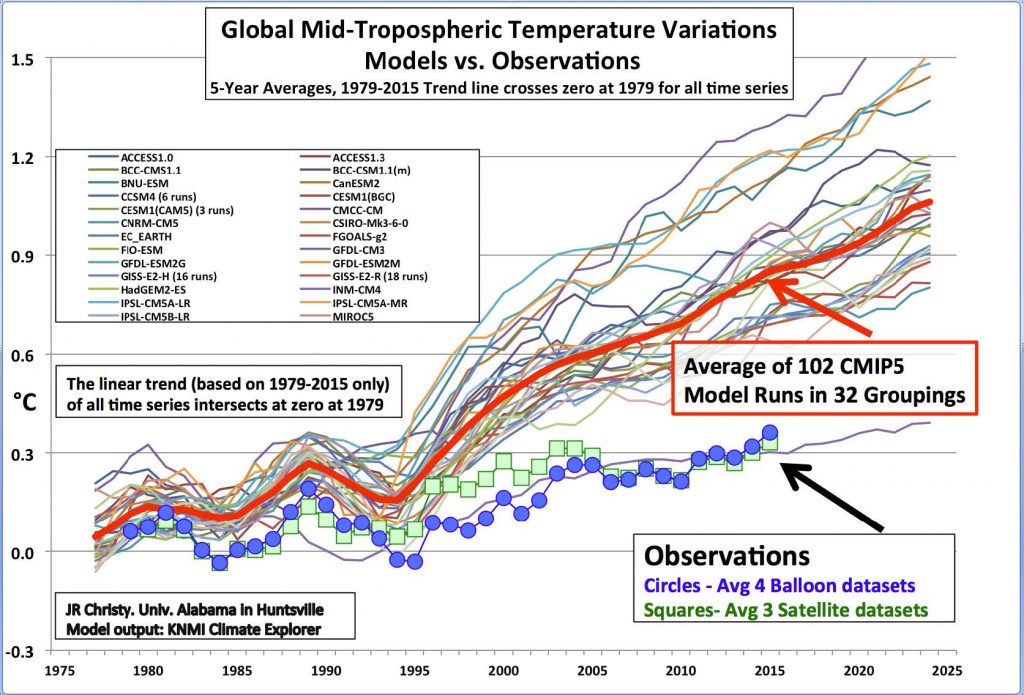 John Christy's updated graph as presented to the US House of Representatives committee last February