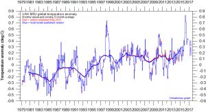 The El Nino is all spent. No more high temperatures — so that's good news, isn't it?