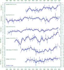 Greenland temperatures